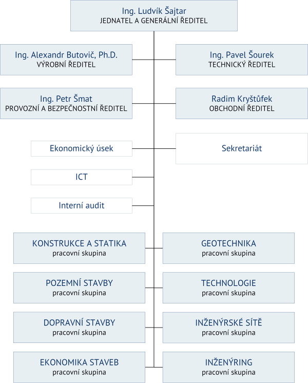 Organizační schéma společnosti SATRA